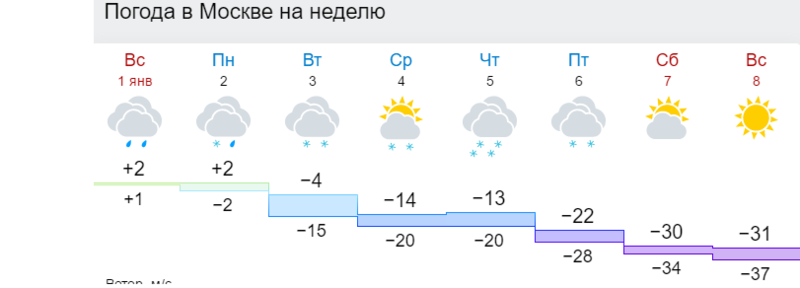 Погода в петровом вале на 10